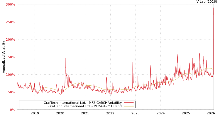 graph of GrafTech International Ltd. MF2-GARCH