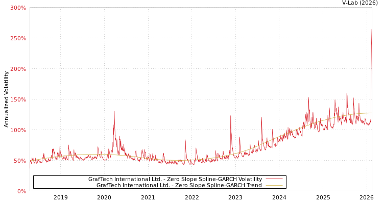 graph of GrafTech International Ltd. S0GARCH