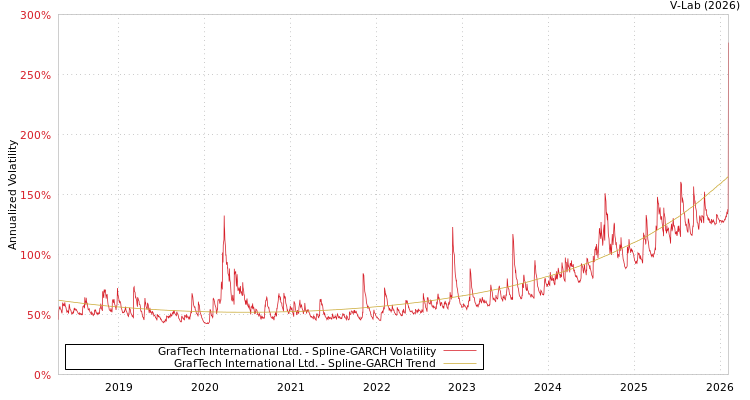 graph of GrafTech International Ltd. SGARCH