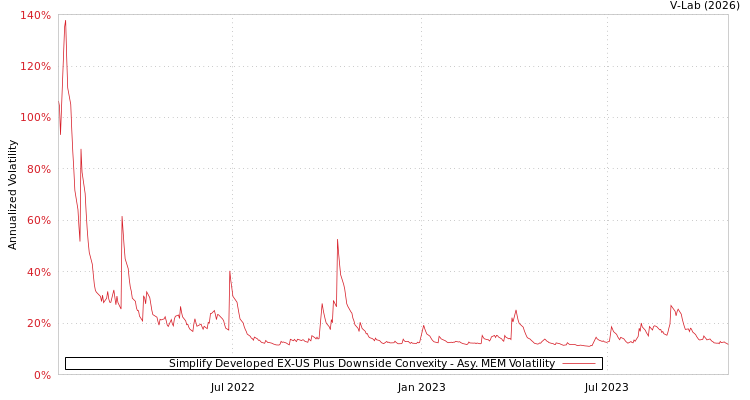 graph of Simplify Developed EX-US Plus Downside Convexity AMEM
