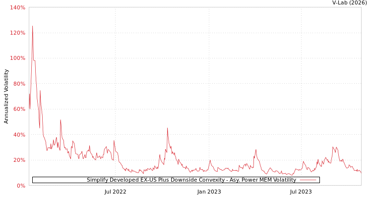 graph of Simplify Developed EX-US Plus Downside Convexity APMEM