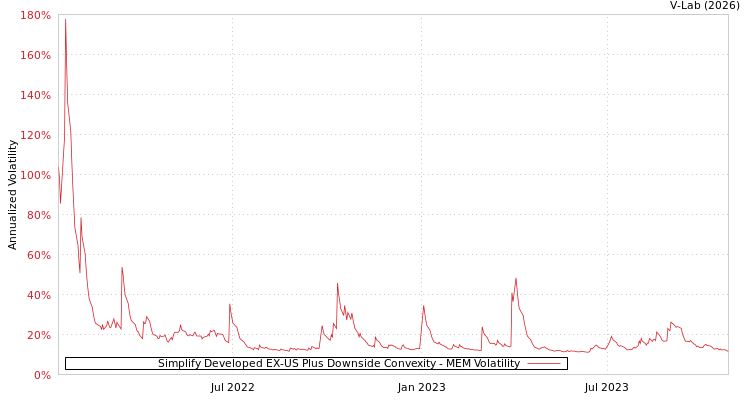graph of Simplify Developed EX-US Plus Downside Convexity MEM