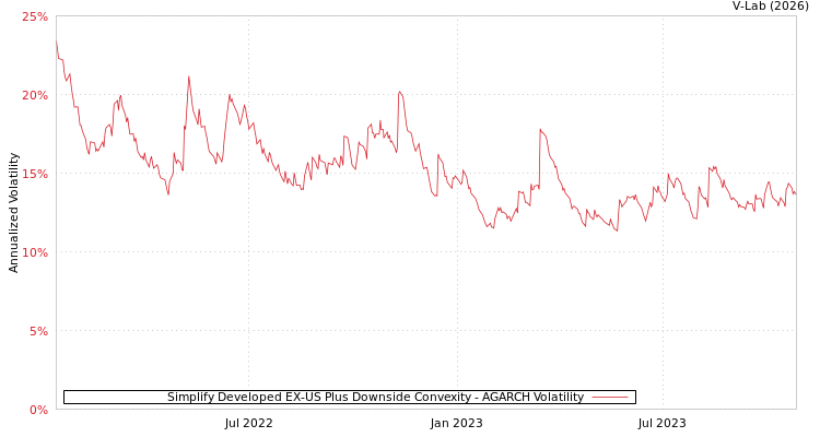 graph of Simplify Developed EX-US Plus Downside Convexity AGARCH