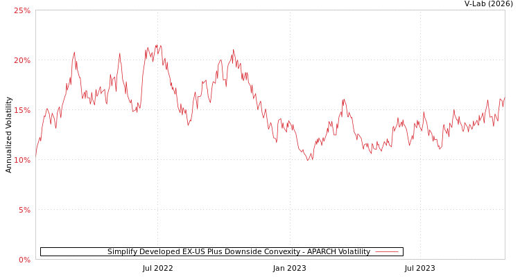 graph of Simplify Developed EX-US Plus Downside Convexity APARCH