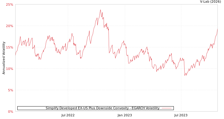 graph of Simplify Developed EX-US Plus Downside Convexity EGARCH