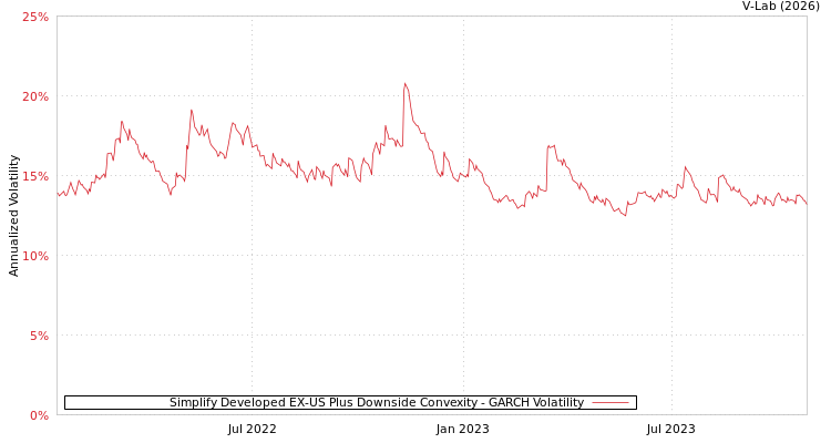 graph of Simplify Developed EX-US Plus Downside Convexity GARCH