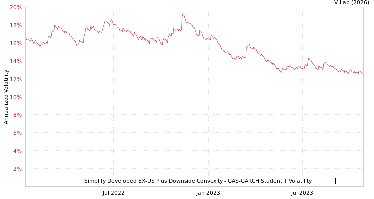 graph of Simplify Developed EX-US Plus Downside Convexity GAS-GARCH-T