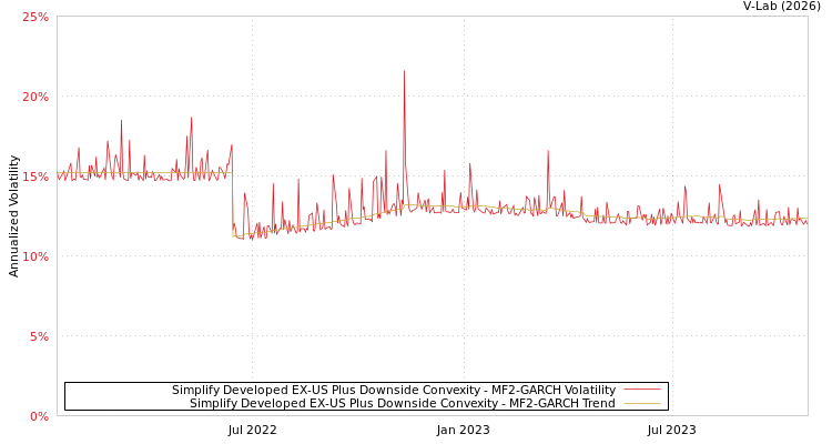 graph of Simplify Developed EX-US Plus Downside Convexity MF2-GARCH