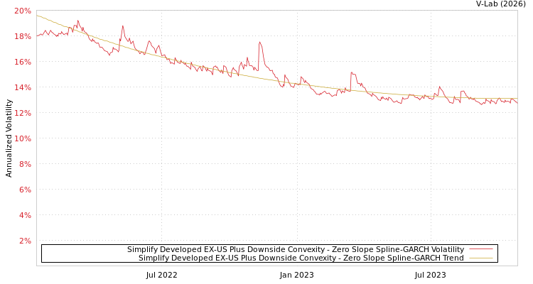 graph of Simplify Developed EX-US Plus Downside Convexity S0GARCH