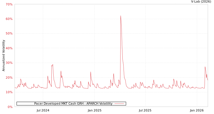graph of Pacer Developed MKT Cash GRH APARCH