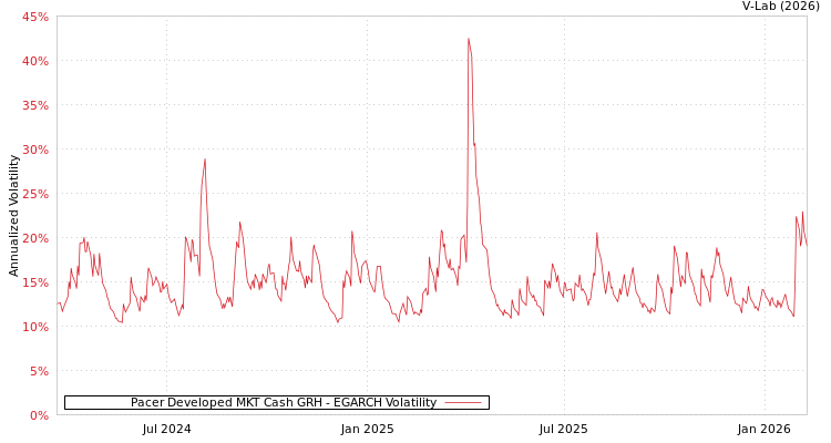 graph of Pacer Developed MKT Cash GRH EGARCH