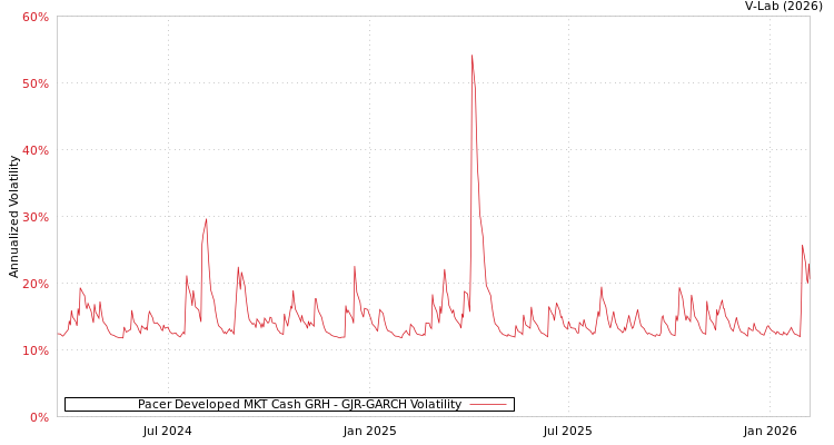 graph of Pacer Developed MKT Cash GRH GJR-GARCH