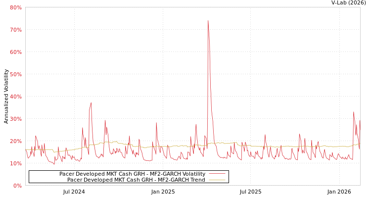 graph of Pacer Developed MKT Cash GRH MF2-GARCH
