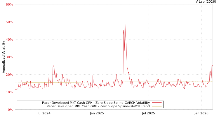 graph of Pacer Developed MKT Cash GRH S0GARCH
