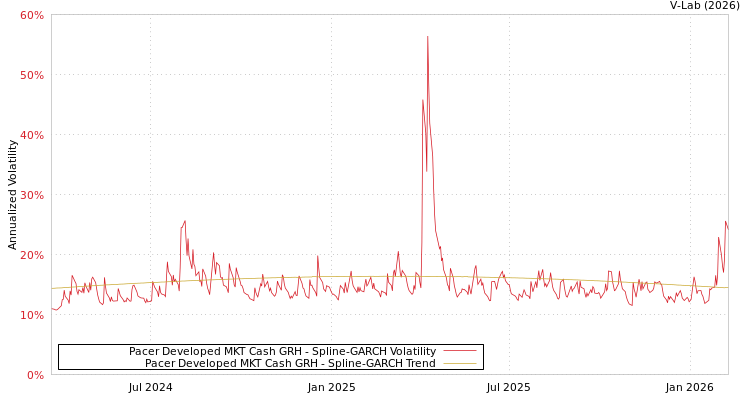 graph of Pacer Developed MKT Cash GRH SGARCH