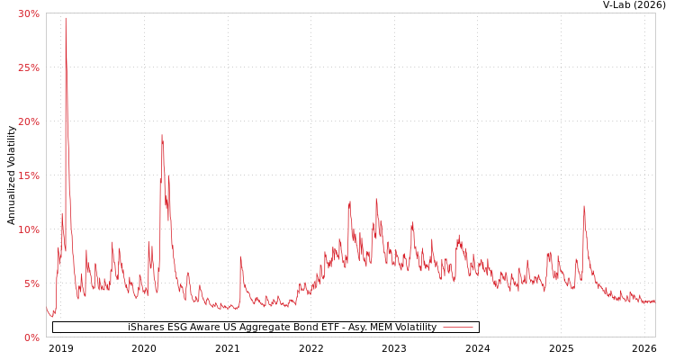 graph of iShares ESG Aware US Aggregate Bond ETF AMEM