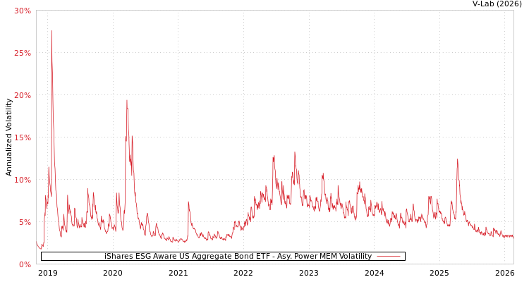 graph of iShares ESG Aware US Aggregate Bond ETF APMEM