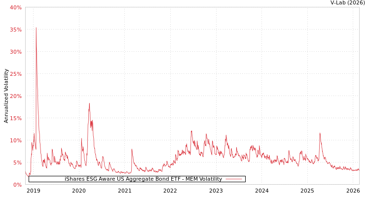 graph of iShares ESG Aware US Aggregate Bond ETF MEM