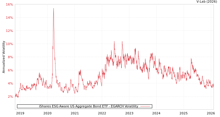 graph of iShares ESG Aware US Aggregate Bond ETF EGARCH