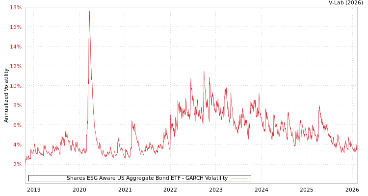 graph of iShares ESG Aware US Aggregate Bond ETF GARCH