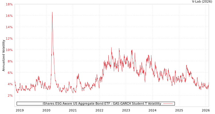 graph of iShares ESG Aware US Aggregate Bond ETF GAS-GARCH-T