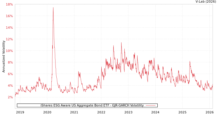 graph of iShares ESG Aware US Aggregate Bond ETF GJR-GARCH