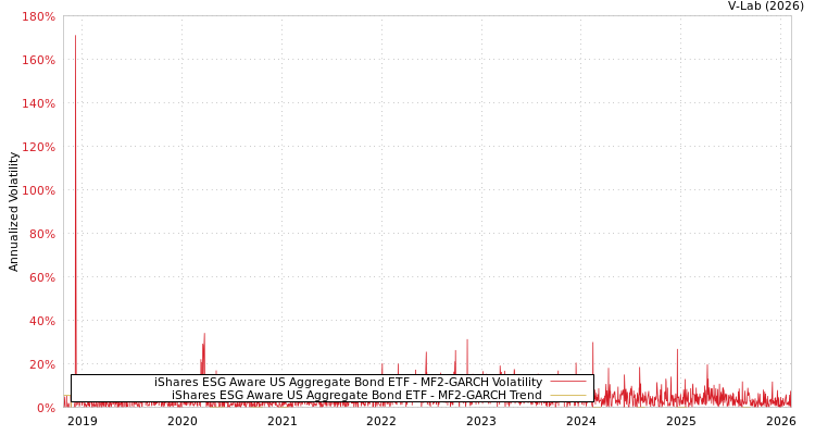 graph of iShares ESG Aware US Aggregate Bond ETF MF2-GARCH