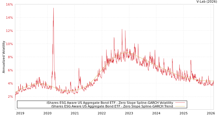 graph of iShares ESG Aware US Aggregate Bond ETF S0GARCH