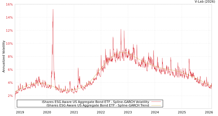 graph of iShares ESG Aware US Aggregate Bond ETF SGARCH