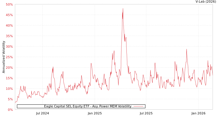 graph of Eagle Capital SEL Equity ETF APMEM