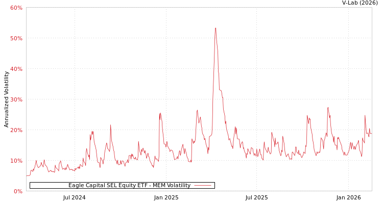 graph of Eagle Capital SEL Equity ETF MEM