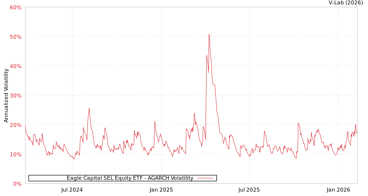 graph of Eagle Capital SEL Equity ETF AGARCH
