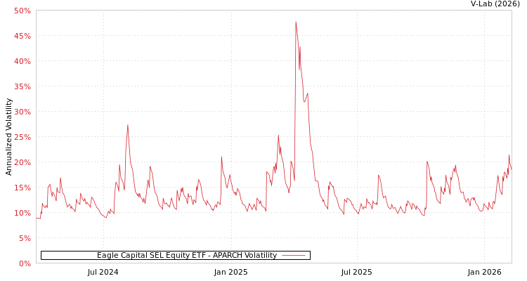graph of Eagle Capital SEL Equity ETF APARCH
