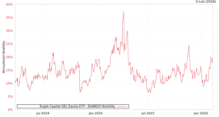 graph of Eagle Capital SEL Equity ETF EGARCH