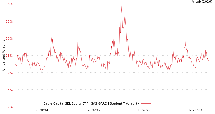 graph of Eagle Capital SEL Equity ETF GAS-GARCH-T