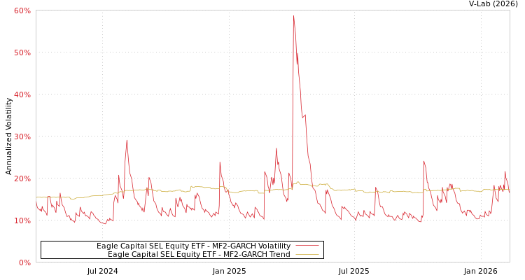 graph of Eagle Capital SEL Equity ETF MF2-GARCH