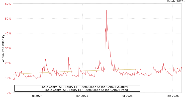 graph of Eagle Capital SEL Equity ETF S0GARCH
