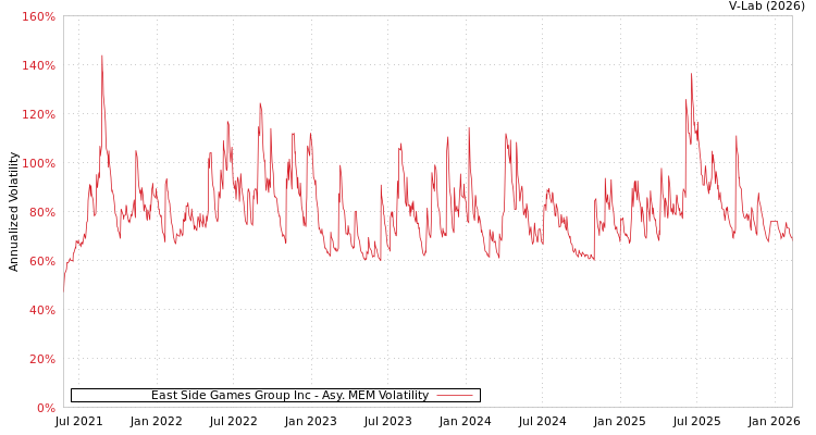 graph of East Side Games Group Inc AMEM