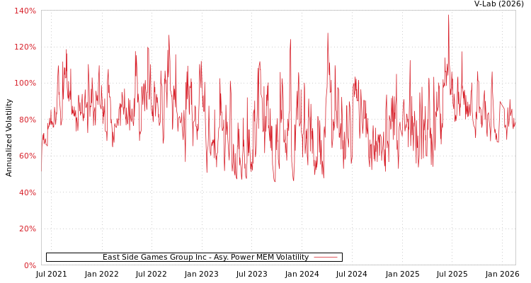 graph of East Side Games Group Inc APMEM