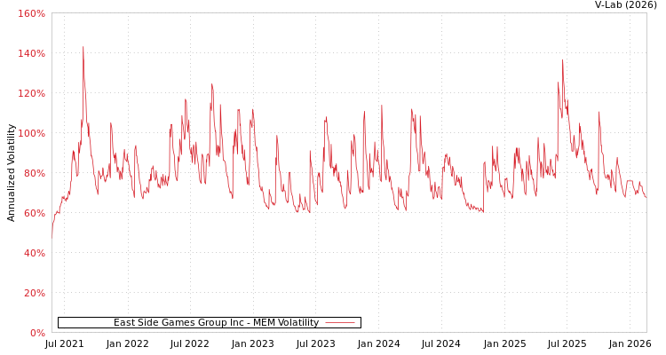 graph of East Side Games Group Inc MEM