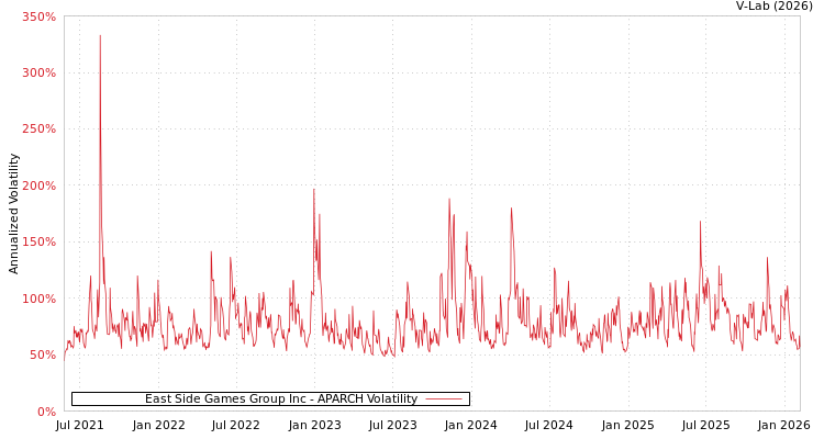 graph of East Side Games Group Inc APARCH