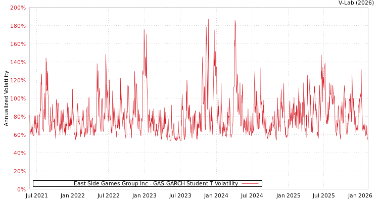 graph of East Side Games Group Inc GAS-GARCH-T