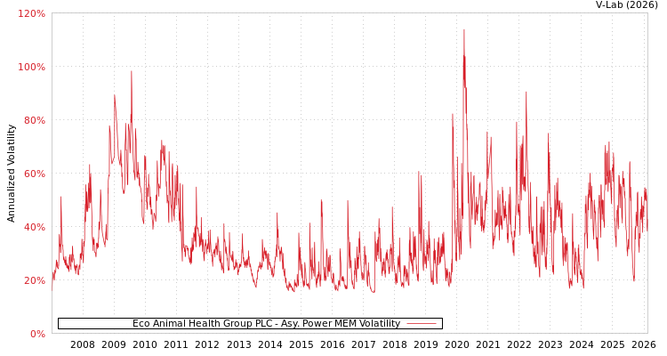graph of Eco Animal Health Group PLC APMEM