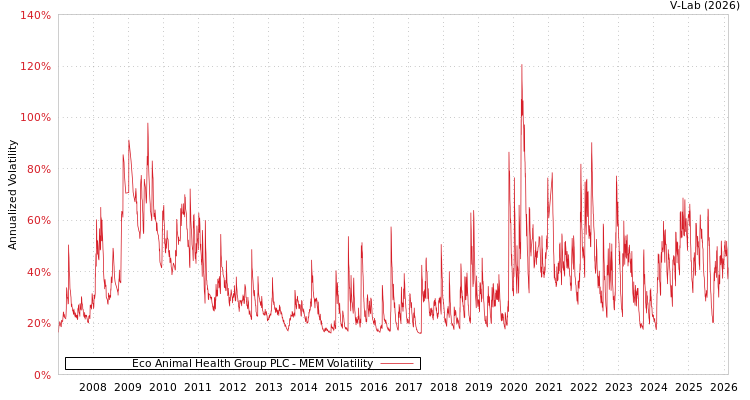 graph of Eco Animal Health Group PLC MEM