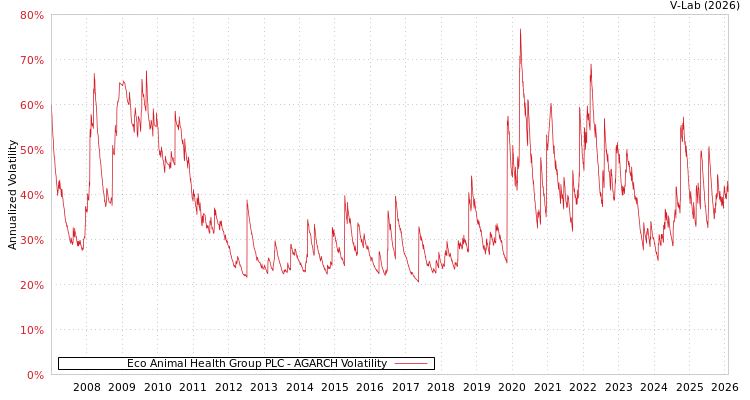 graph of Eco Animal Health Group PLC AGARCH