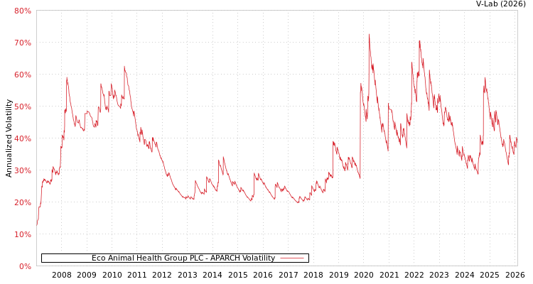 graph of Eco Animal Health Group PLC APARCH