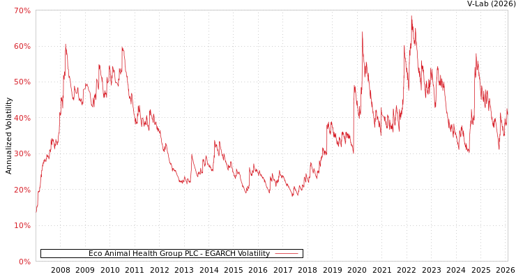 graph of Eco Animal Health Group PLC EGARCH