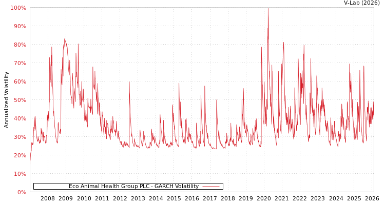 graph of Eco Animal Health Group PLC GARCH