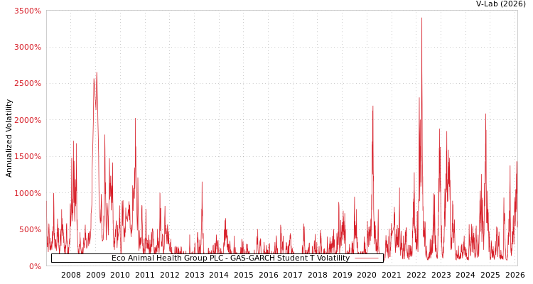 graph of Eco Animal Health Group PLC GAS-GARCH-T