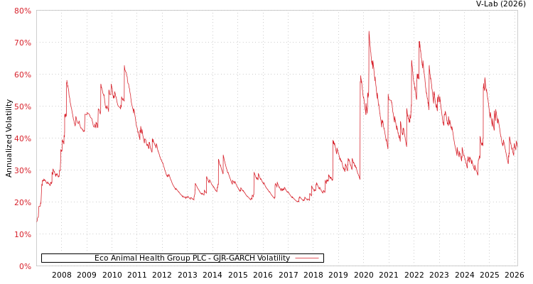 graph of Eco Animal Health Group PLC GJR-GARCH